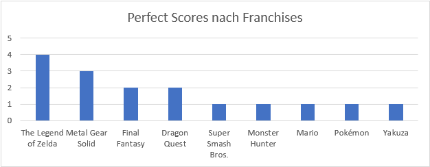 Perfect Scores der Famitsu nach Franchises