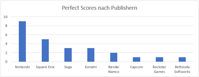 Perfect Scores der Famitsu nach Publishern